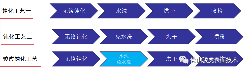 华体会网页版|铝合金型材—酸性除油无铬钝化技术